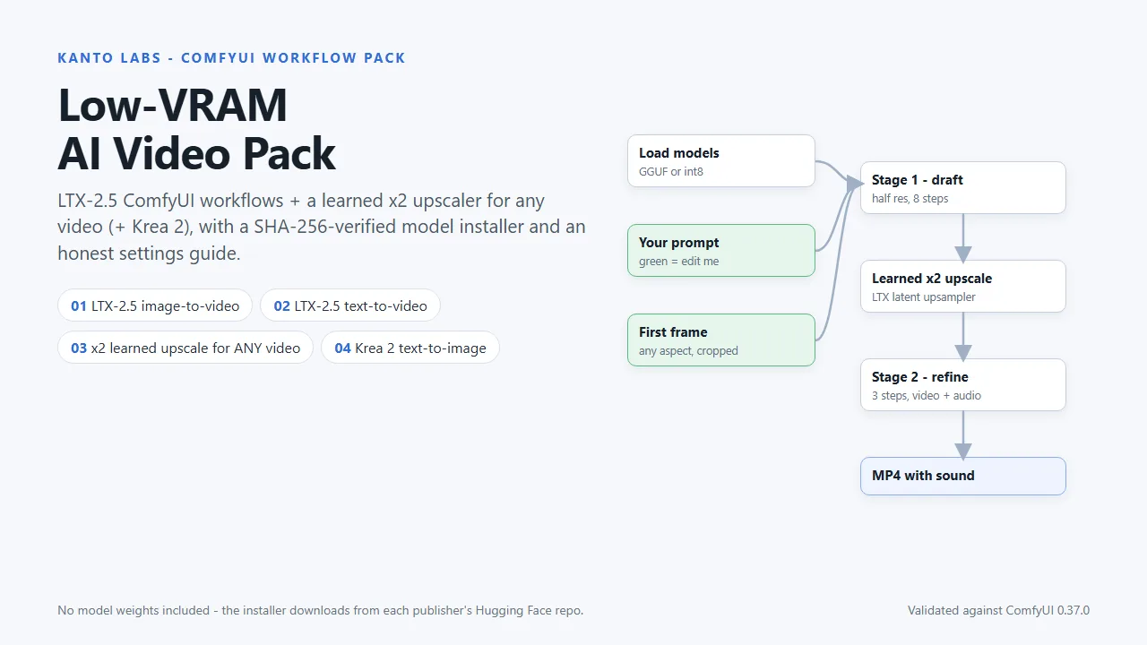Diagram of the pack's LTX-2.5 workflow: load models, your prompt and a first frame feed a half-resolution draft, then a learned x2 upscale, then a 3-step refine that outputs an MP4 with sound