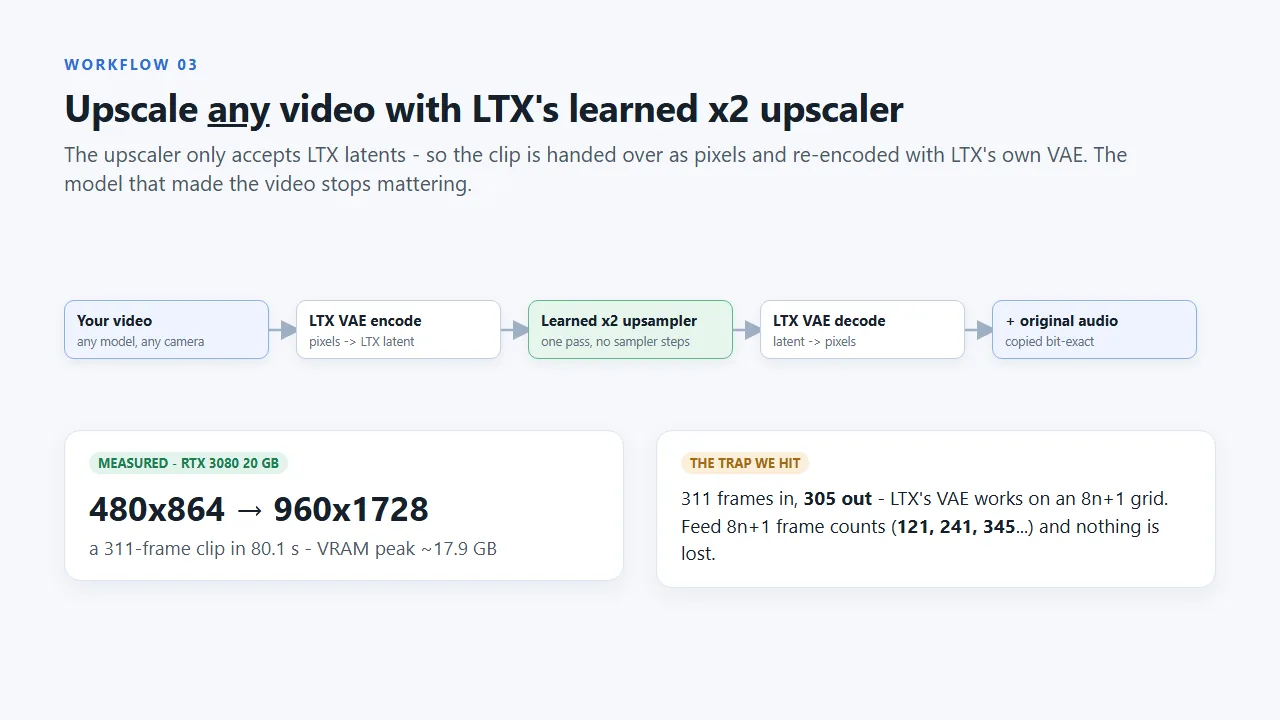 Workflow 03: any video is encoded with LTX's VAE, upscaled by the learned x2 upsampler, decoded, and the original audio is copied back. Measured on an RTX 3080 20 GB: a 311-frame 480x864 clip to 960x1728 in 80.1 seconds